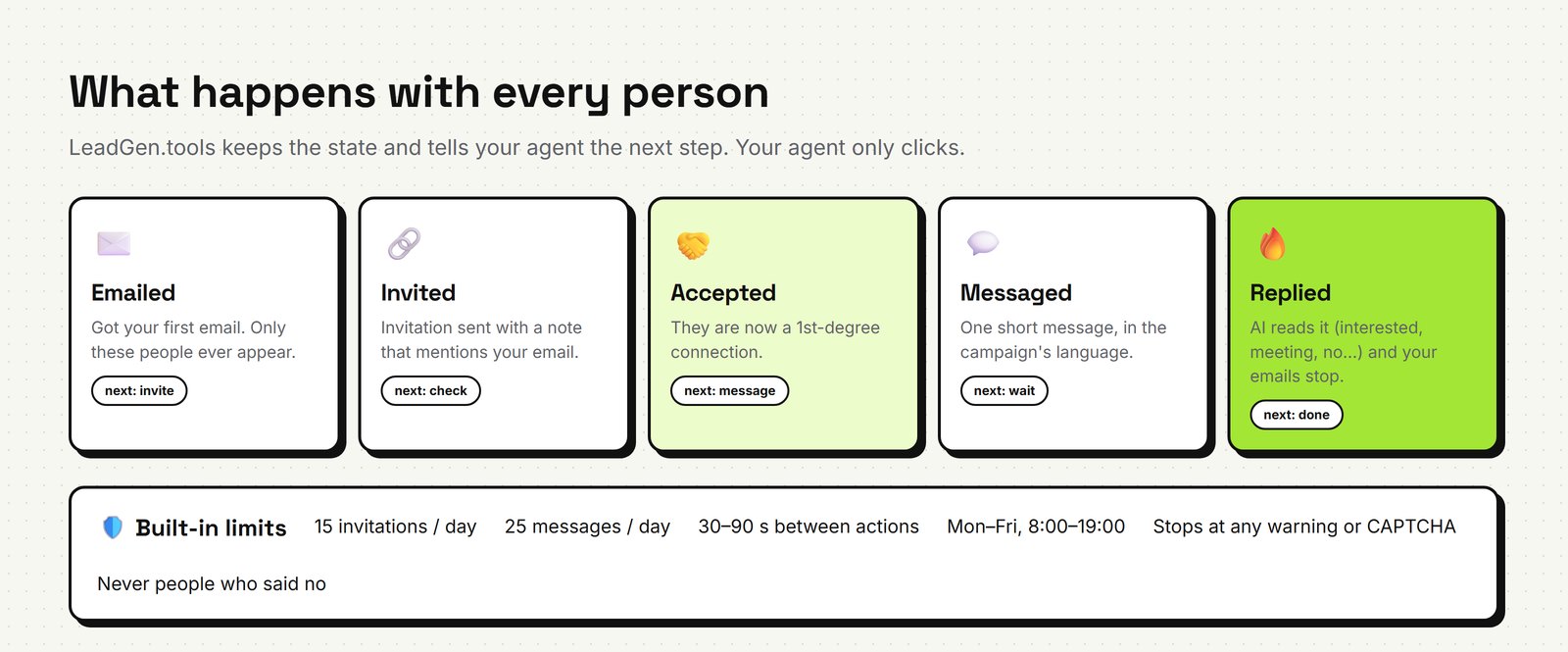 Emailed, invited, accepted, messaged, replied — and the built-in daily limits